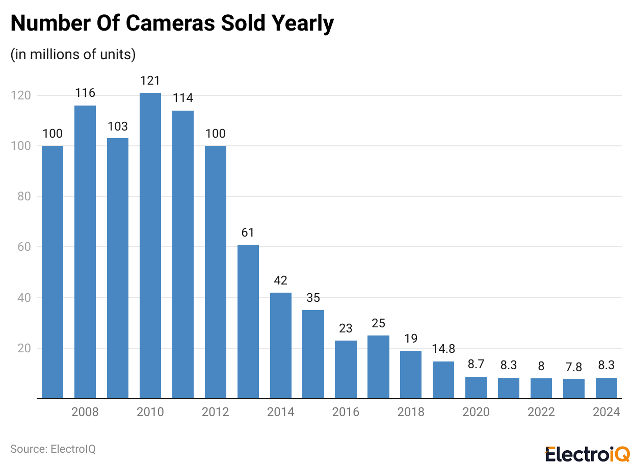 Number Of Cameras Sold Yearly
