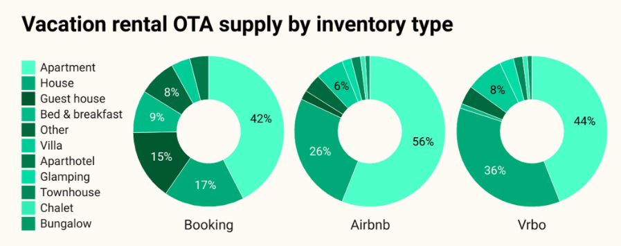 Vacational Rental OTA Supply By Inventory Type
