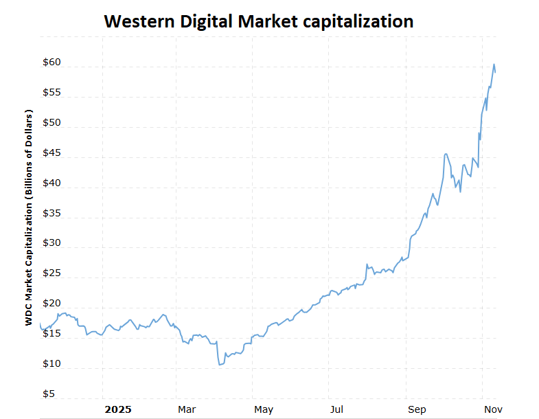 Western Digital Market capitalization