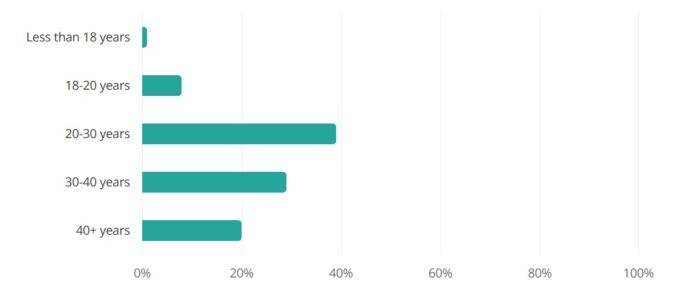 What is the average age of Intel employees