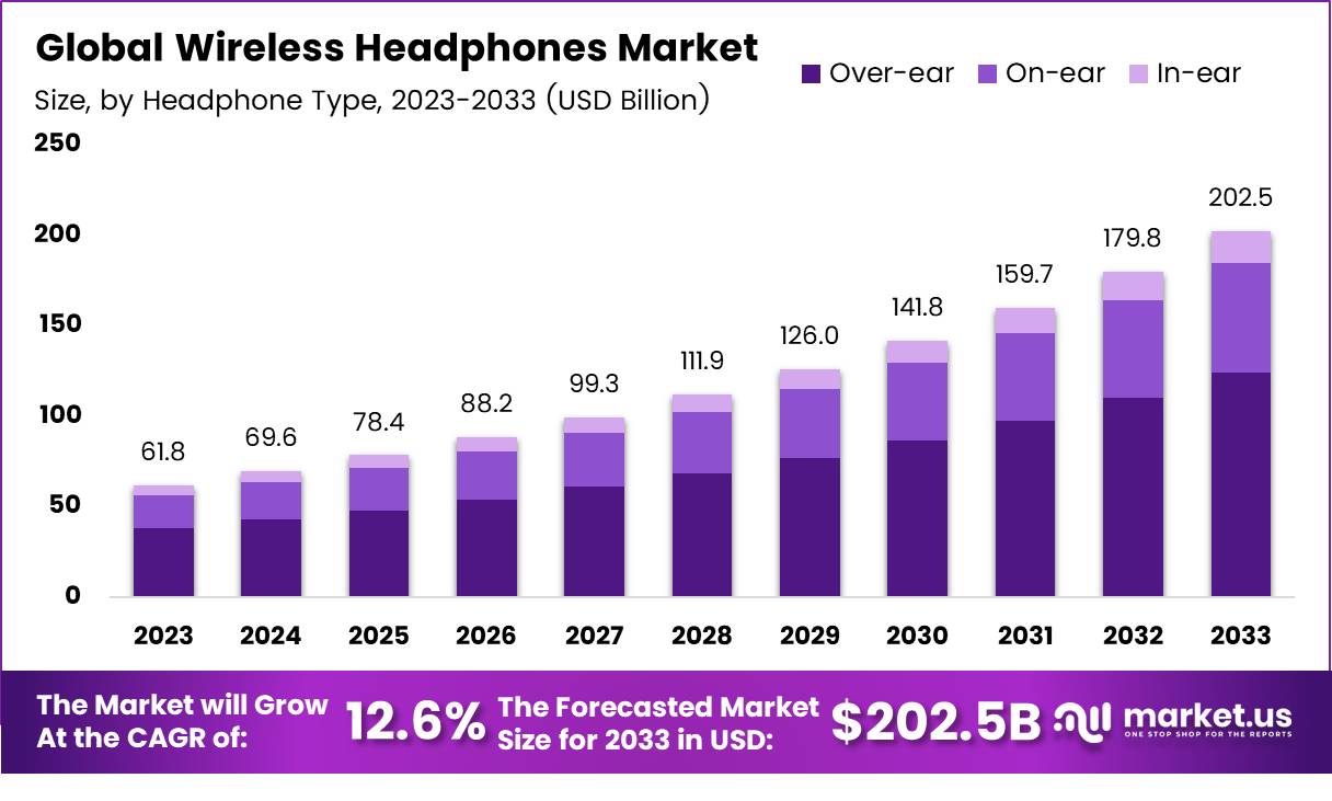 Wireless Headphones Market Size
