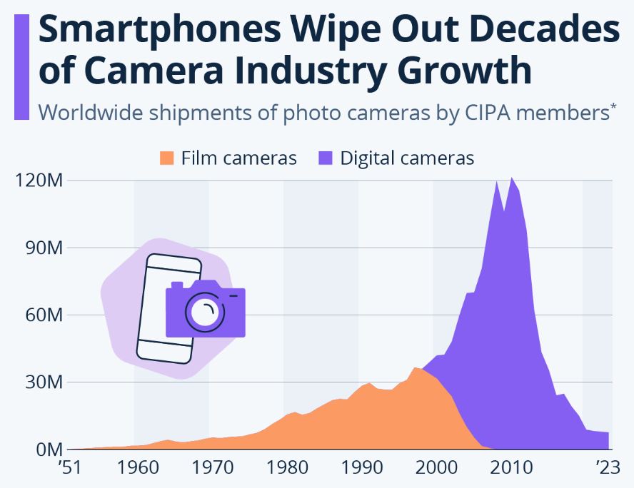 Worldwide Shipments of 3D/Digital Cameras