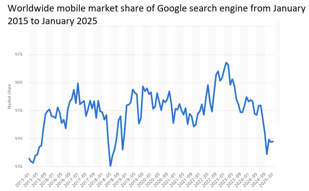 Worldwide mobile market share of Google search engine from January 2015 to January 2025