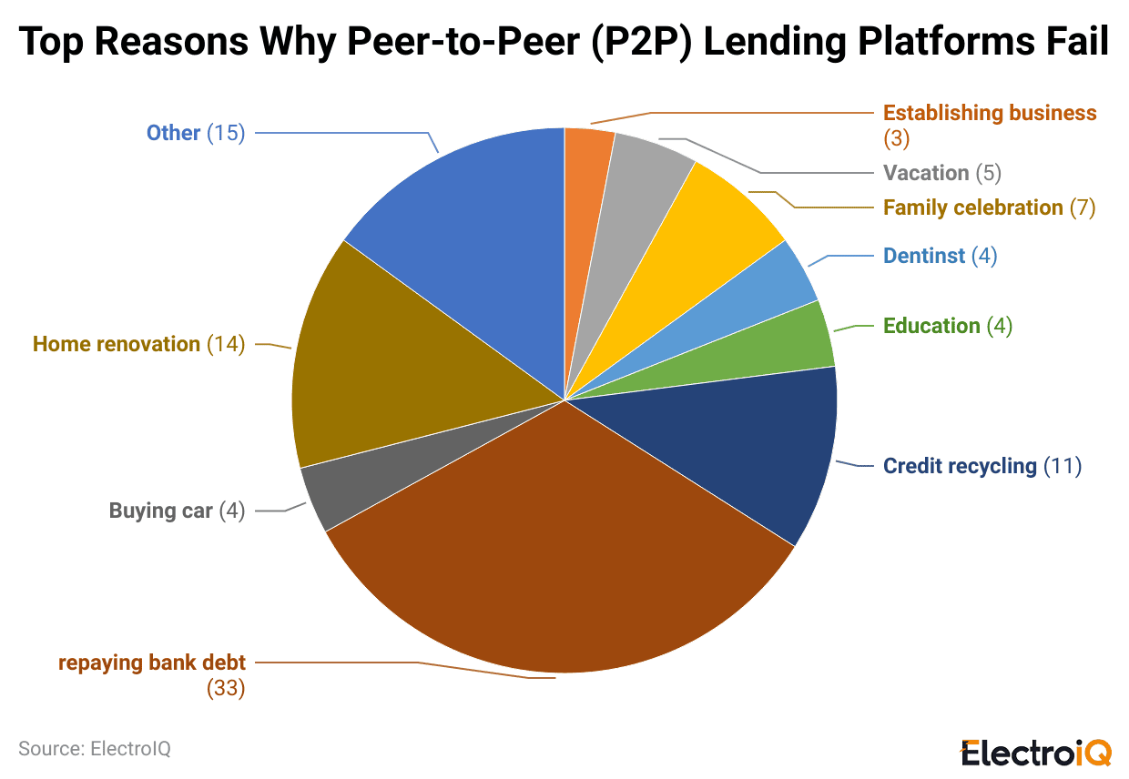 top-reasons-why-peer-to-peer-p2p-lending-platforms-fail