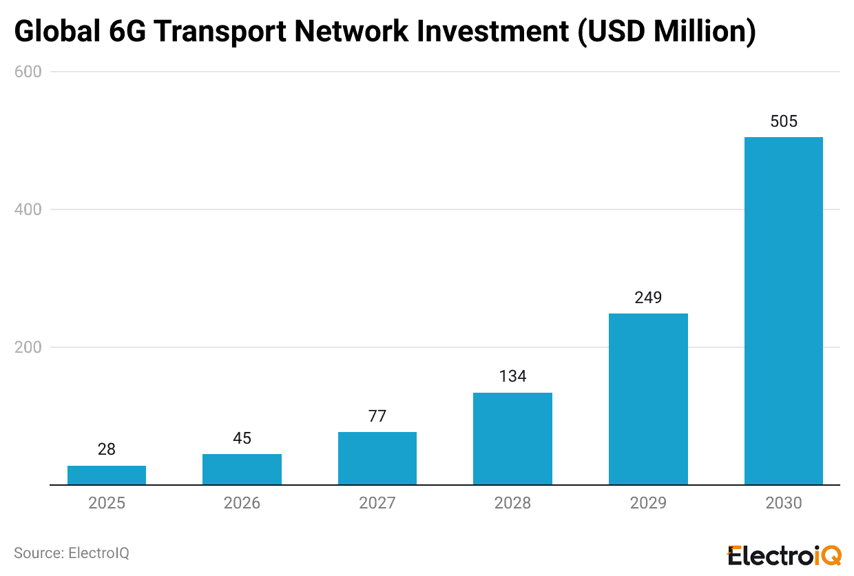 global-6g-transport-network-investment-usd-million