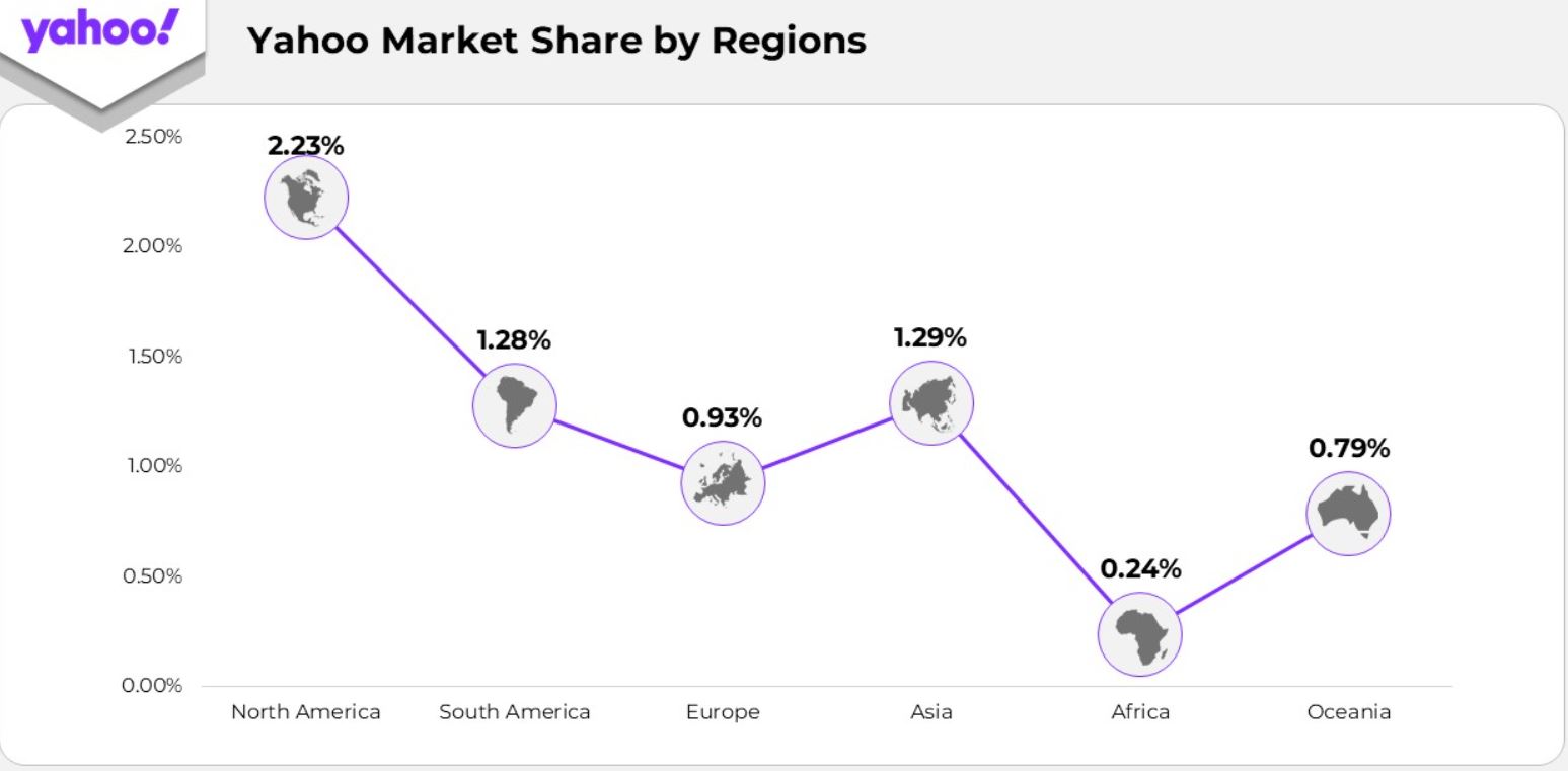 Yahoo Market Share By Region