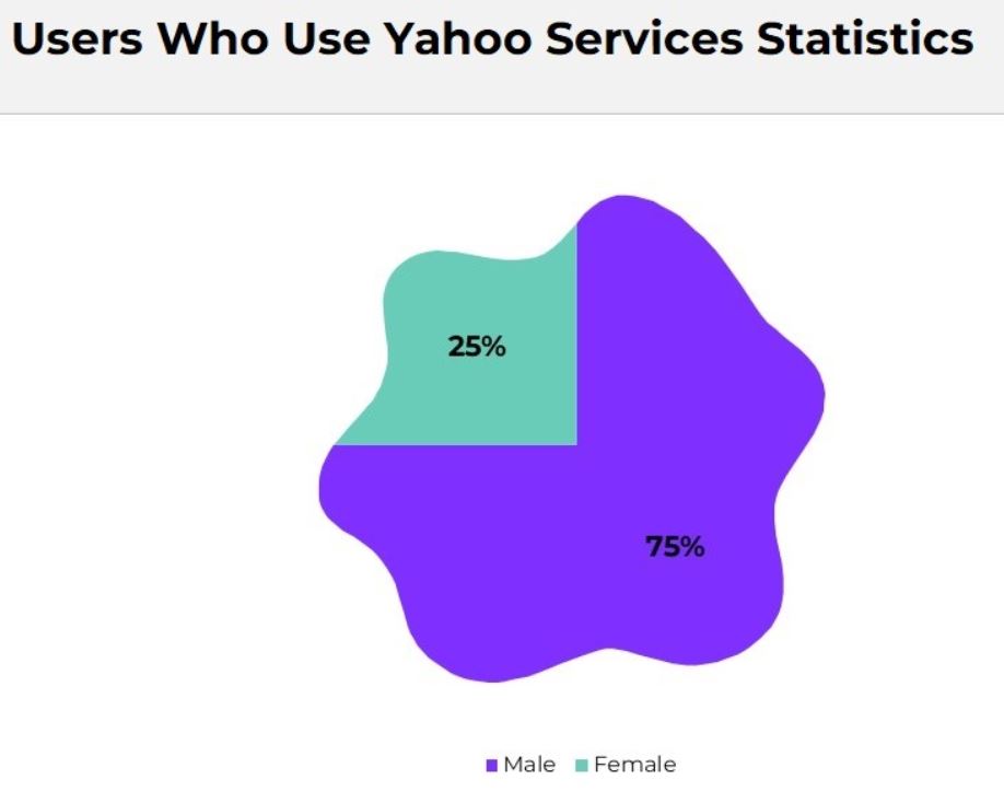 Yahoo Services