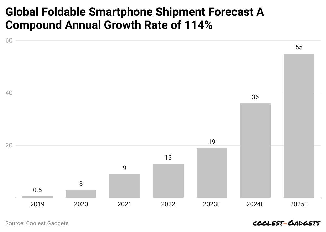 global foldable smartphone shipment forecast a compound annual growth rate