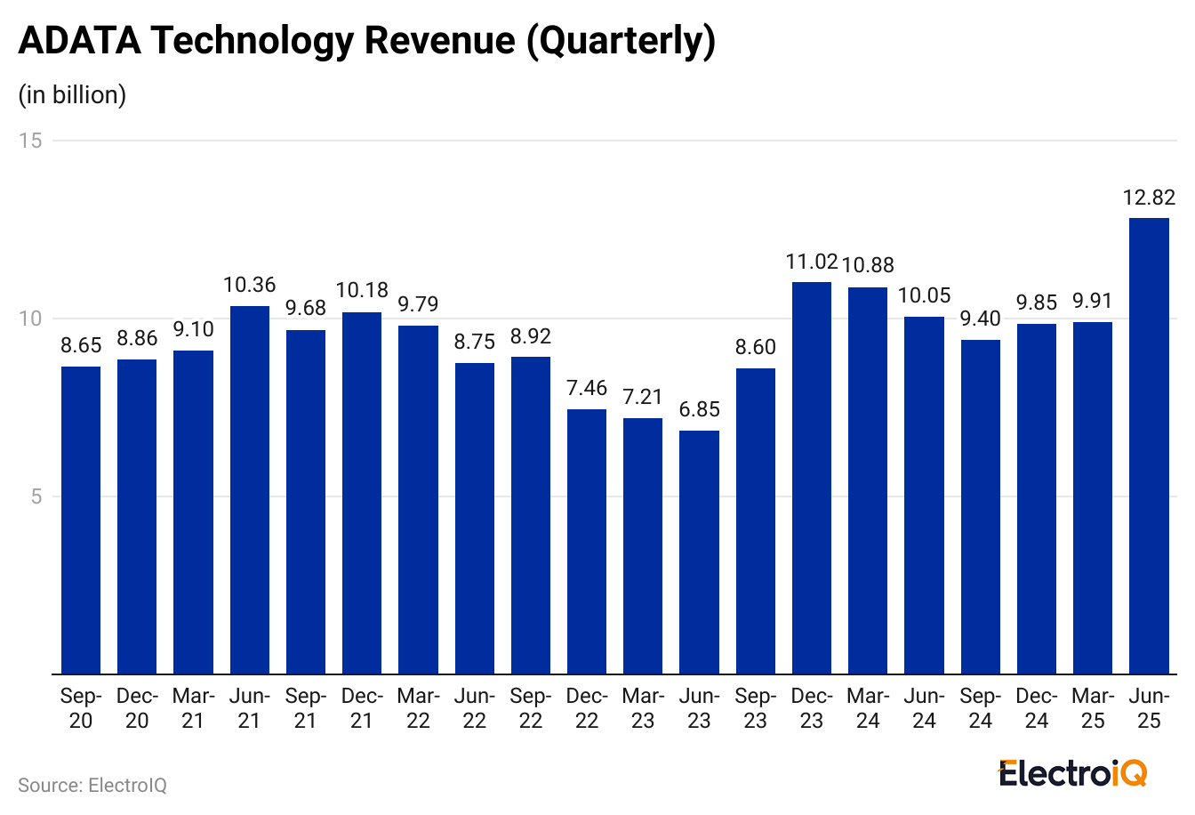adata-technology-revenue-quarterly-