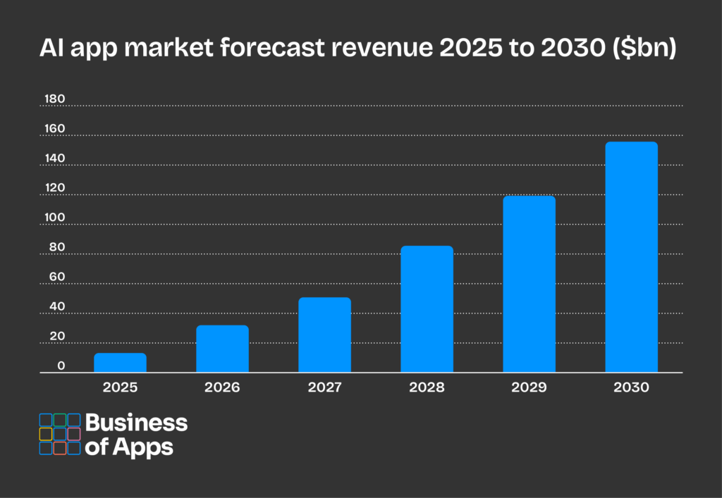 AI App Market Forecast Revenue 2025 to 2030