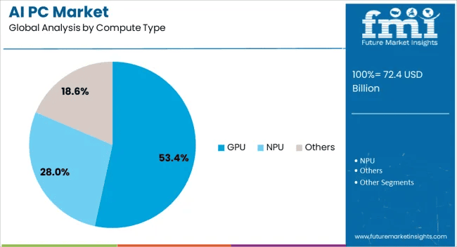 ai-pc-market-analysis-by-compute-type