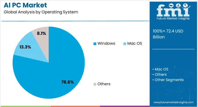 ai-pc-market-analysis-by-operating-system