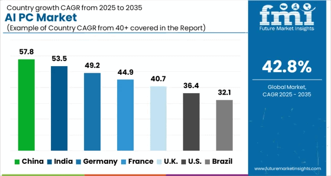 ai-pc-market-cagr-analysis-by-country
