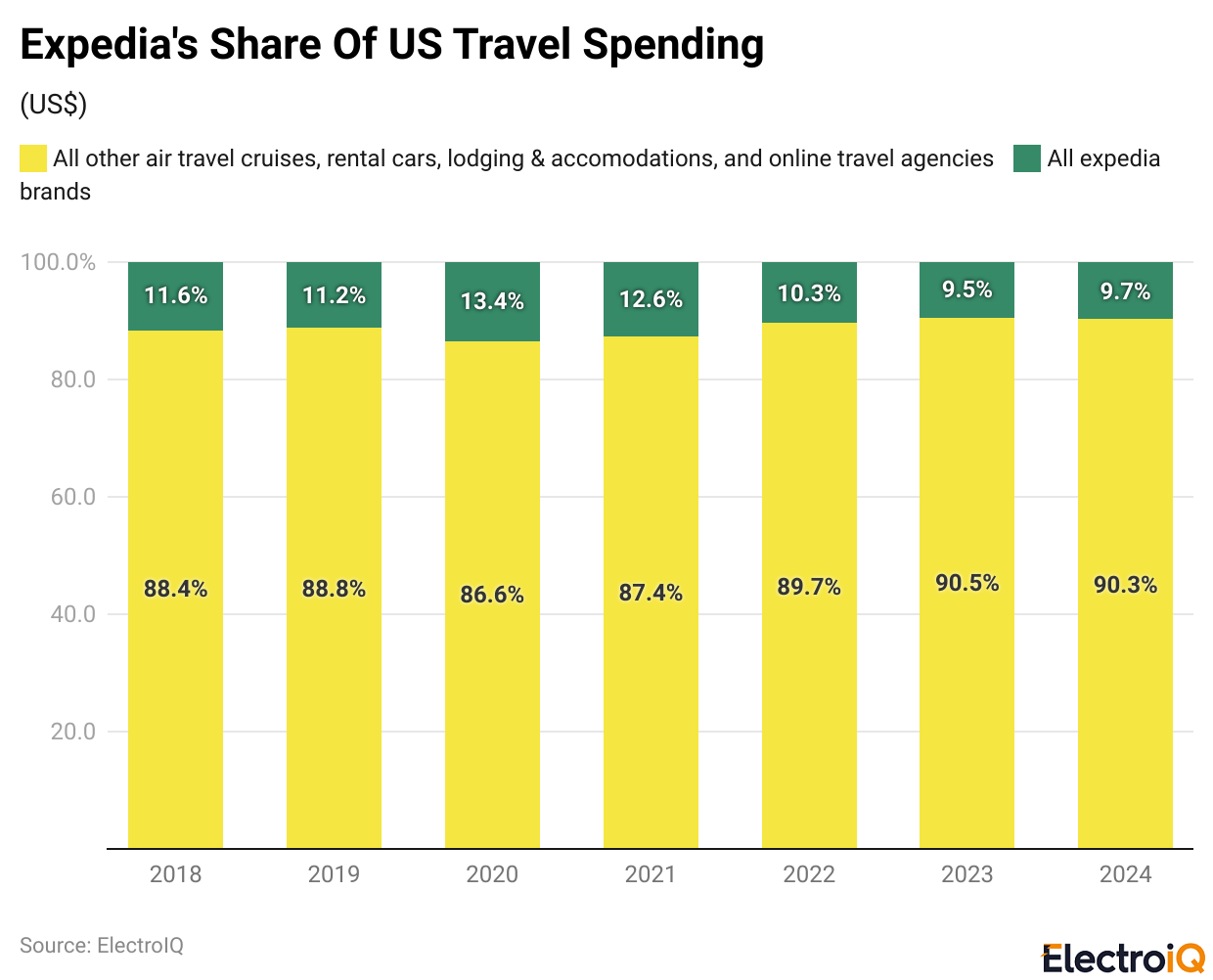 Expedia Share Of US Travel Spending
