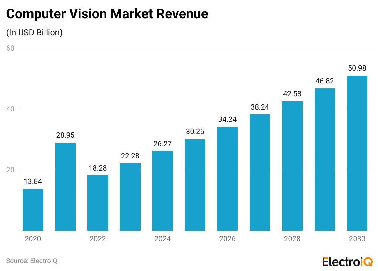 computer-vision-market-revenue