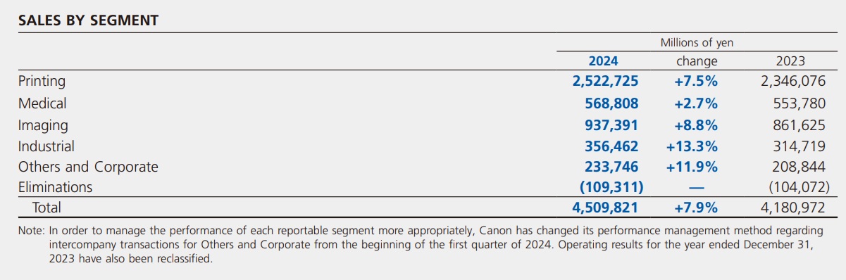 canon sales by segment