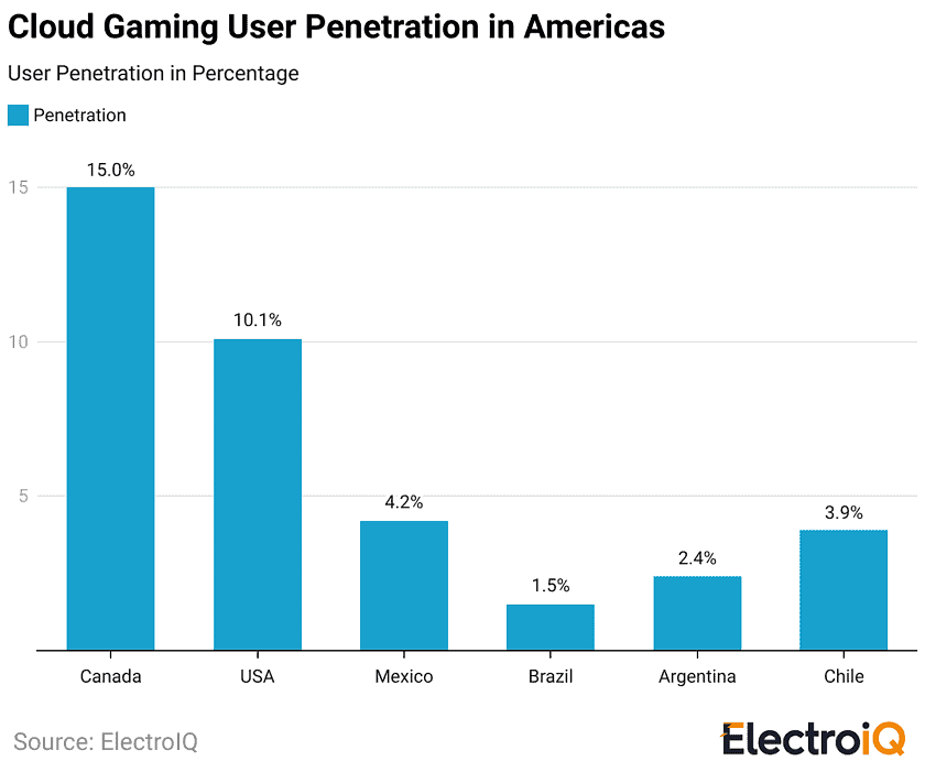 cloud-gaming-user-penetration-in-americas