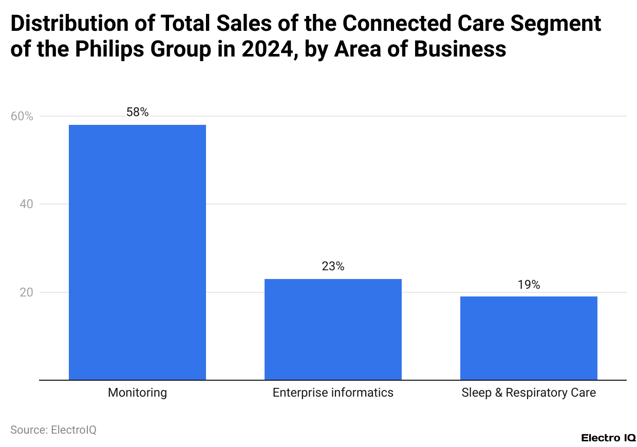 Distribution of Total Sales of the Connected Care Segment of the Philips Group in 2024, by Area of Business