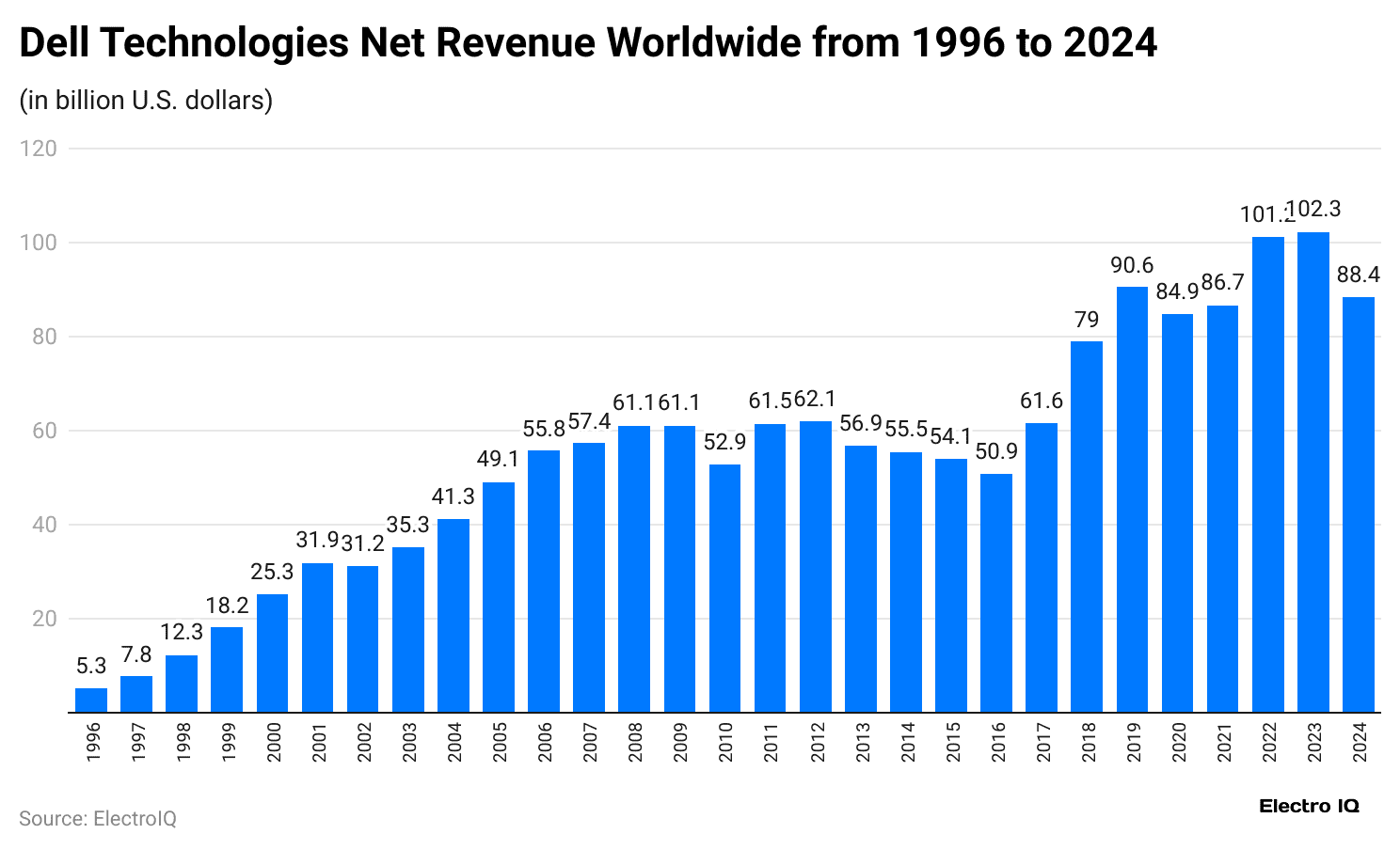 dell-technologies-net-revenue-worldwide-from-1996-to-2024