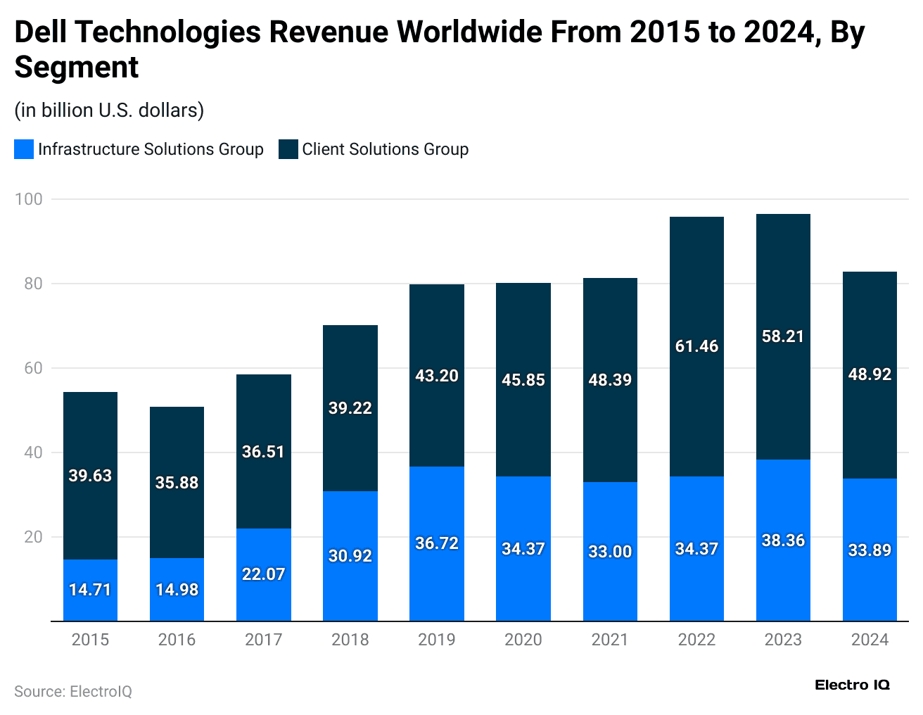 dell-technologies-revenue-worldwide-from-2015-to-2024-by-segment