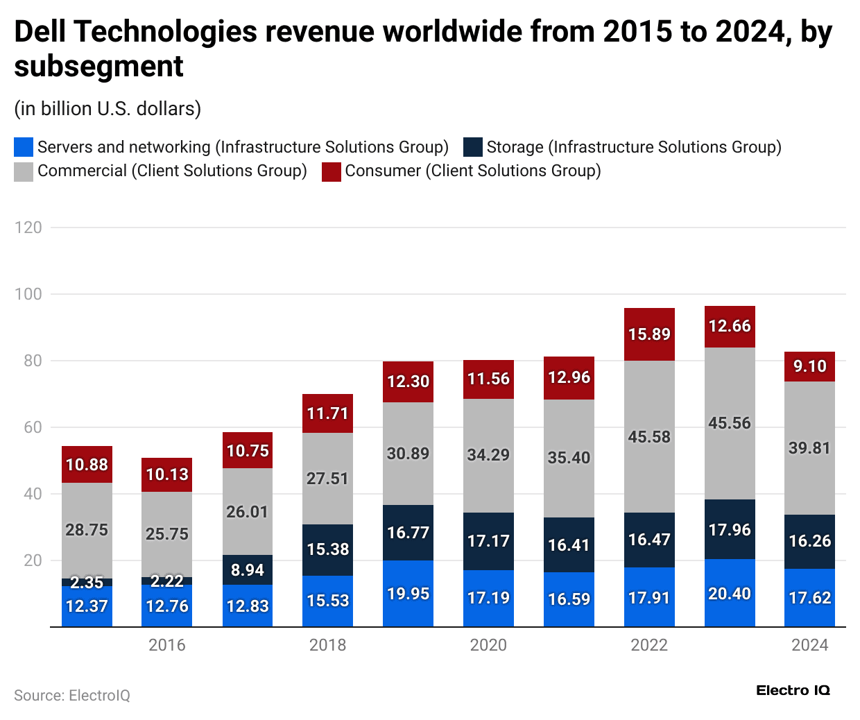 dell-technologies-revenue-worldwide-from-2015-to-2024-by-subsegment