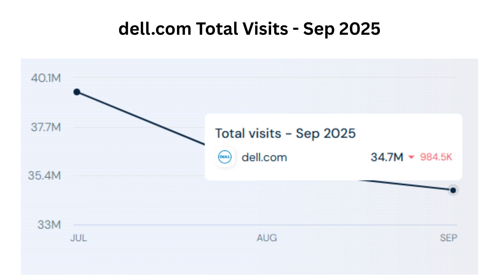 dell.com Total Visits - Sep 2025