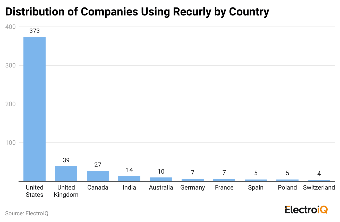 distribution-of-companies-using-recurly-by-country-