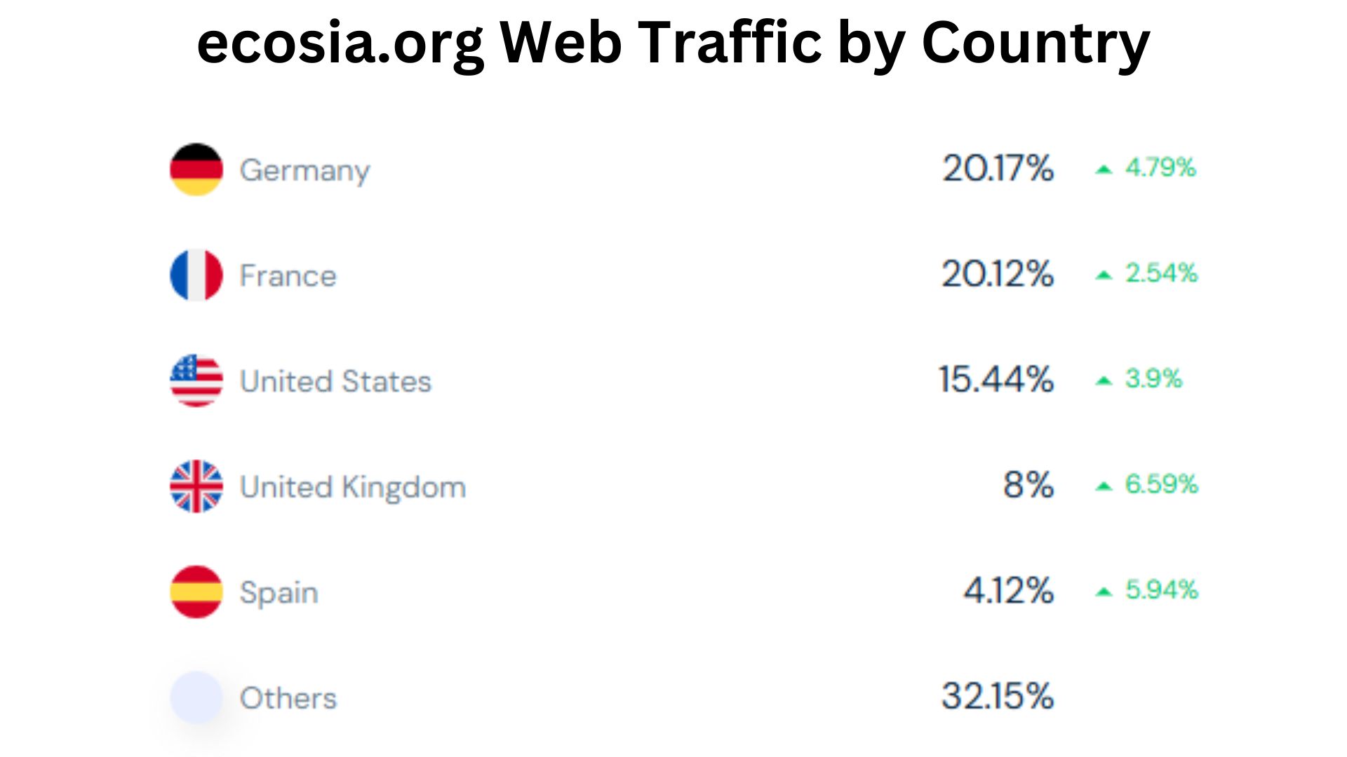 ecosia.org-Web-Traffic-by-Country