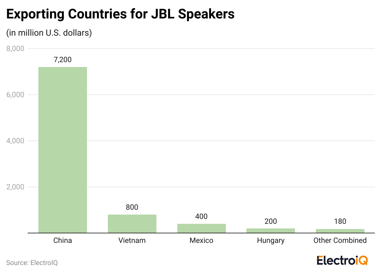 exporting-countries-for-jbl-speakers