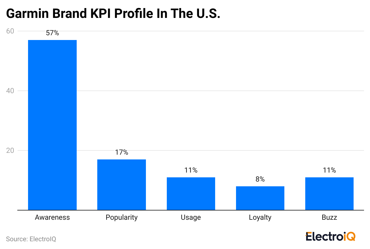 garmin-brand-kpi-profile-in-the-u.s.-