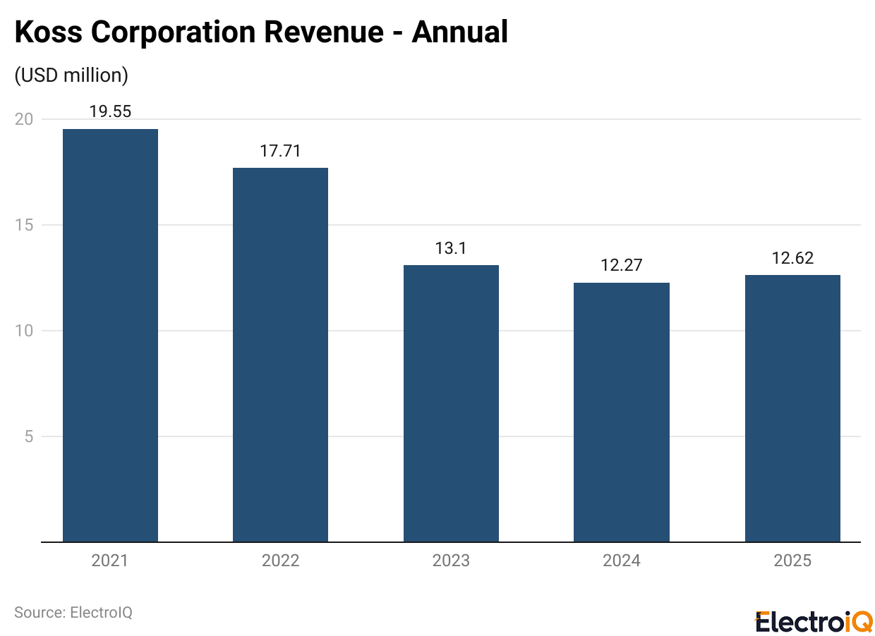 Koss Corporation Revenue - Annual