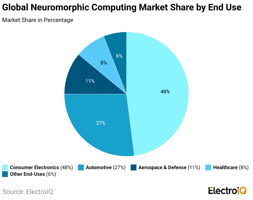 global-neuromorphic-computing-market-share-by-end-use