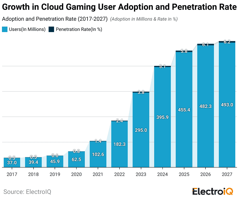 growth-in-cloud-gaming-user-adoption-and-penetration-rate