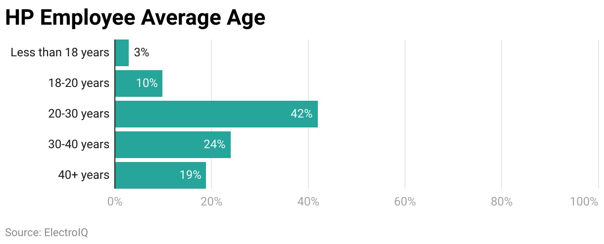 hp employee average age