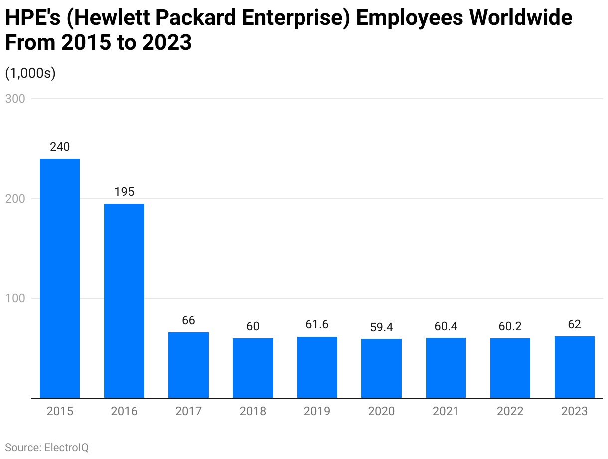 hpe s hewlett packard enterprise employees worldwide from 2015 to 2023