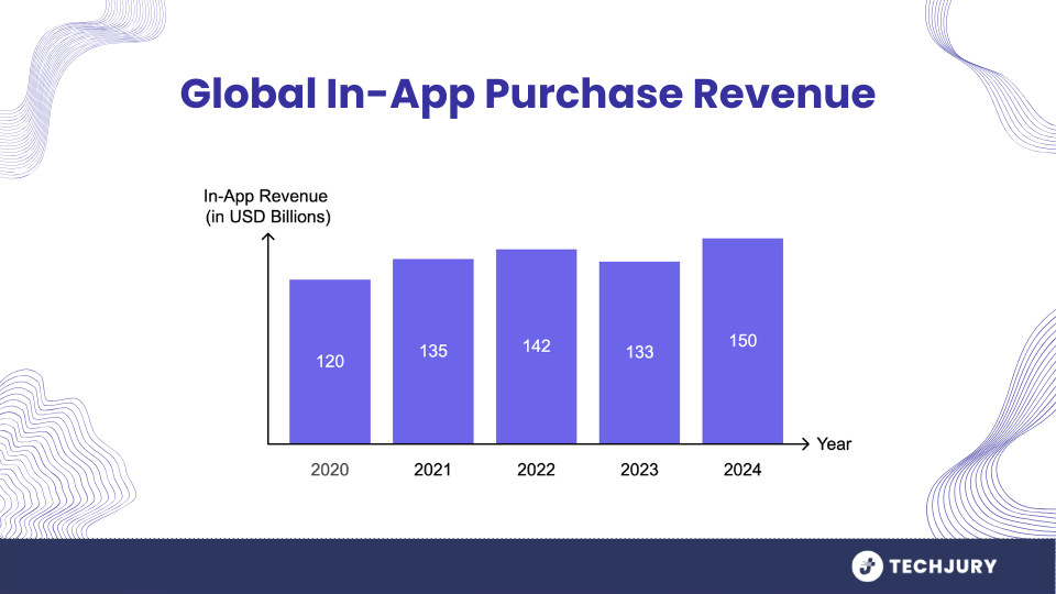 Global In-App Purchase Revenue