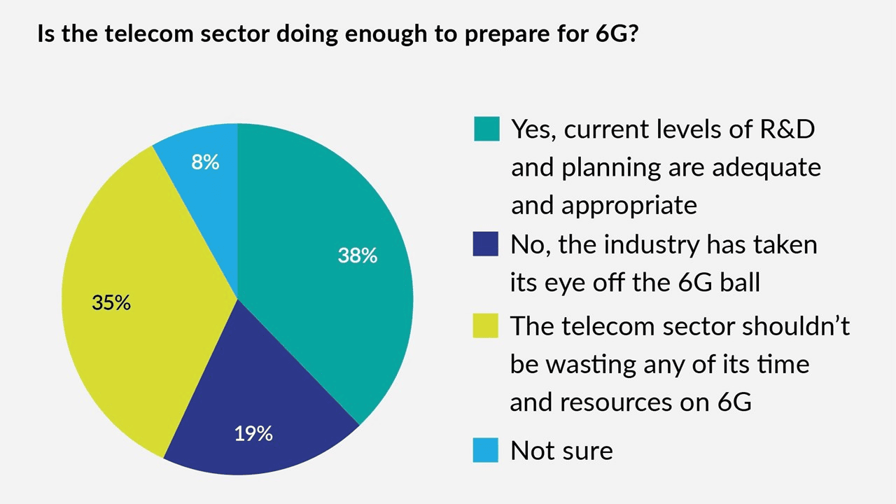 is-the-telecom-sector-doing-enough-to-prepare-for-6g