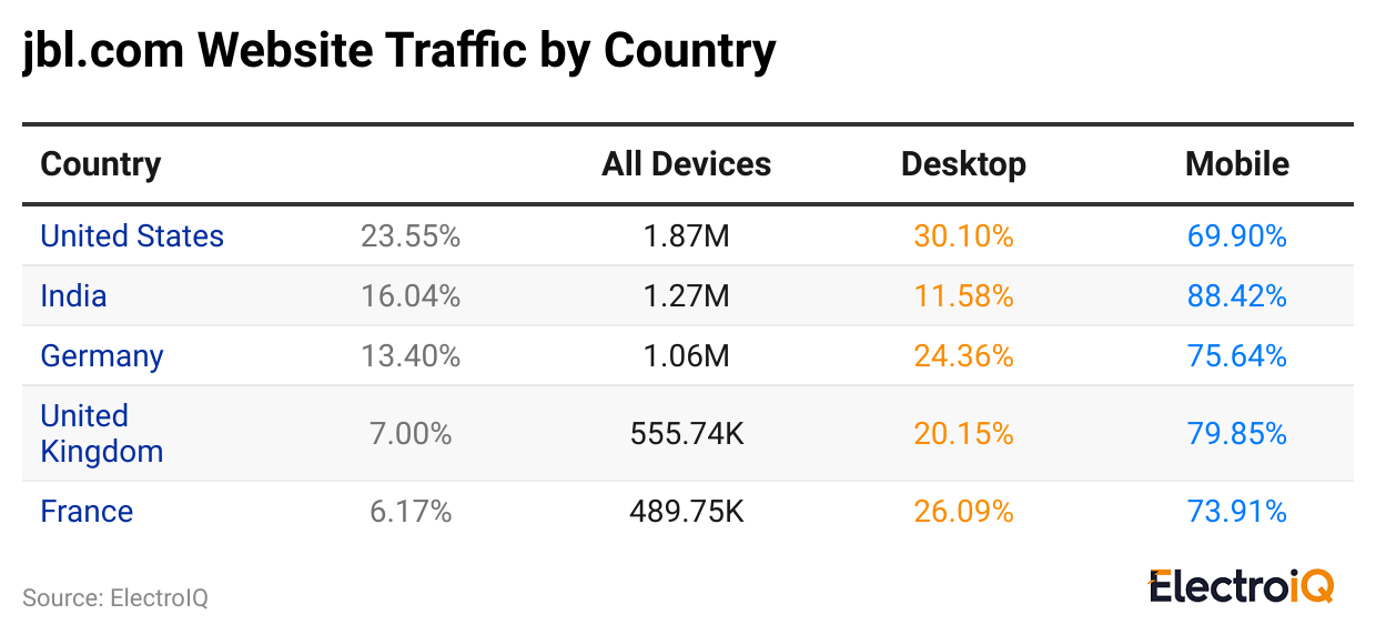 jbl-com-website-traffic-by-country