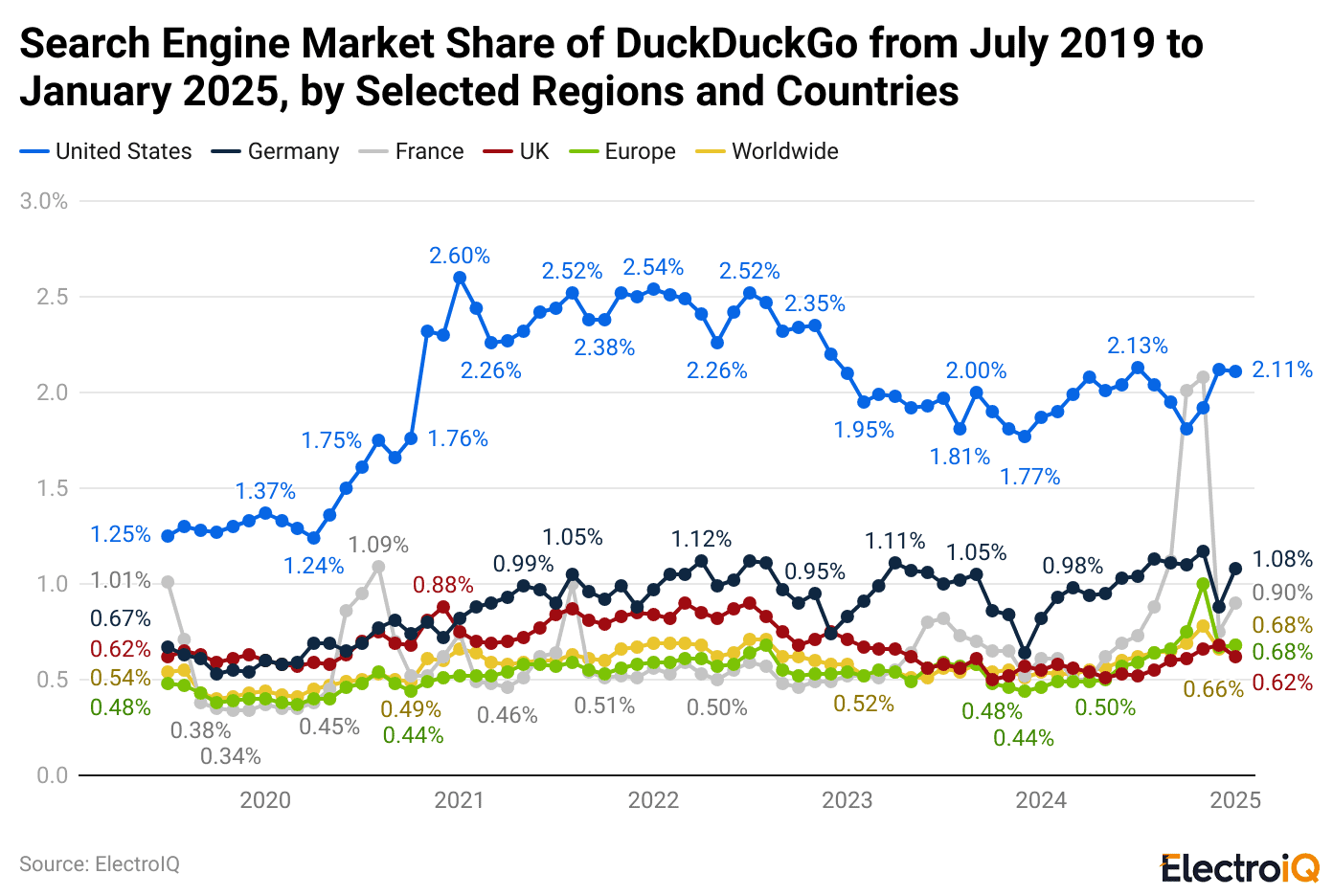 search-engine-market-share-of-duckduckgo-from-july-2019-to-january-2025-by-selected-regions-and-countries