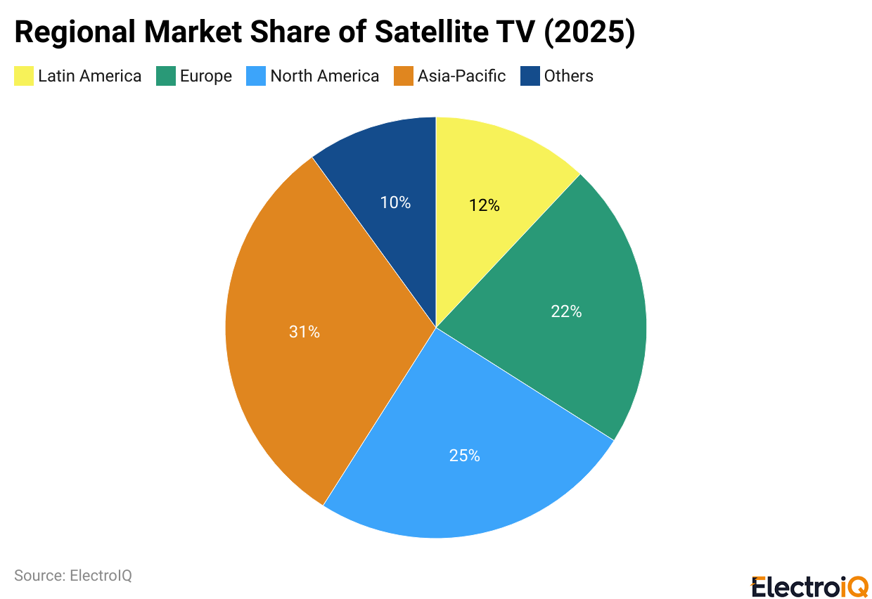 Regional Market Share of Satellite TV (2025)