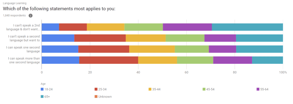 Language-statistics-article-ling-app-distribution-age