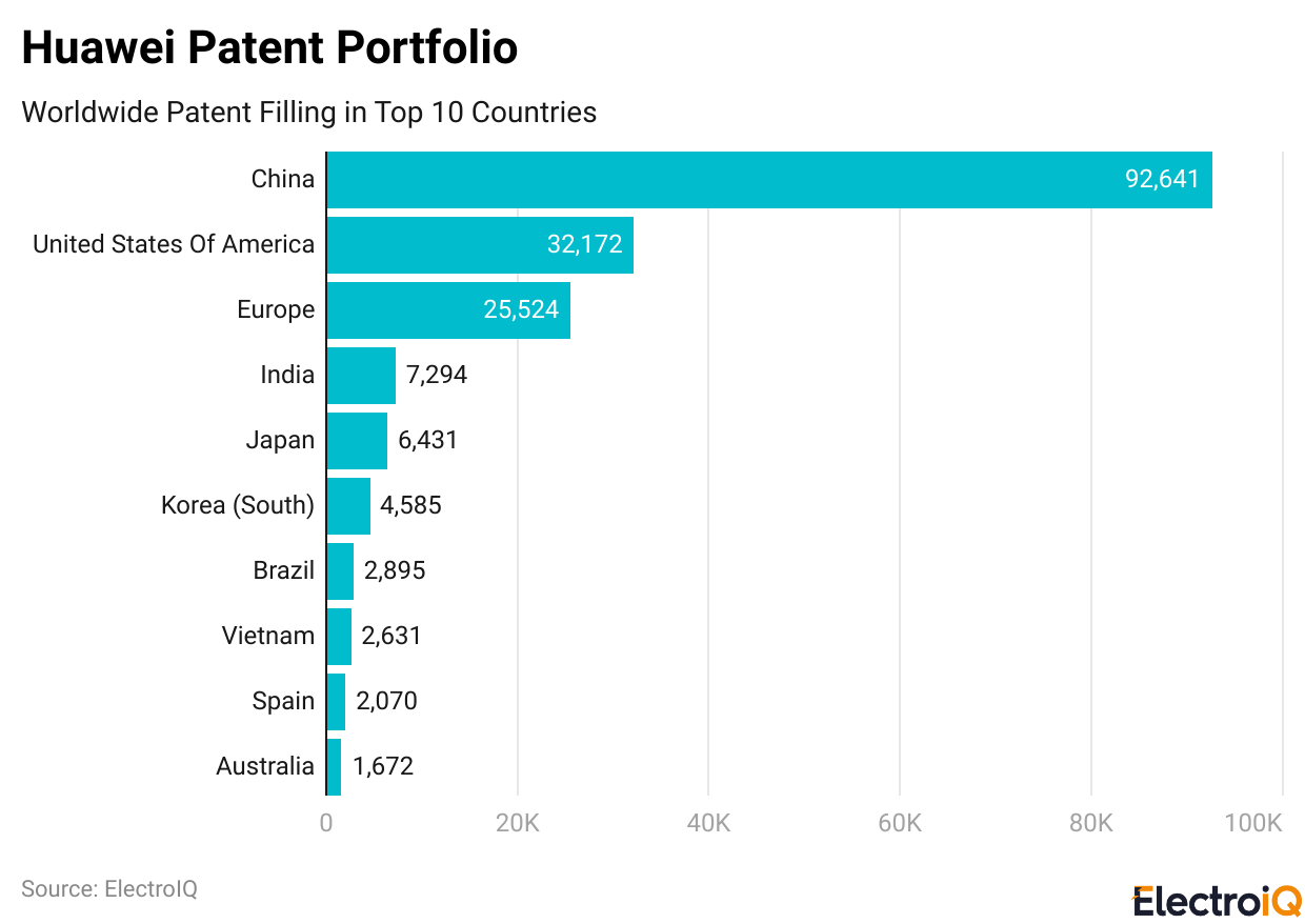 Huawei Patent Portfolio