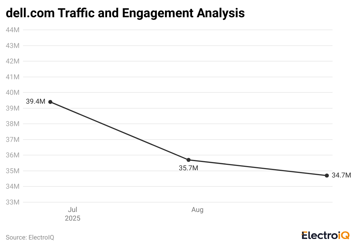 dell-com-traffic-and-engagement-analysis