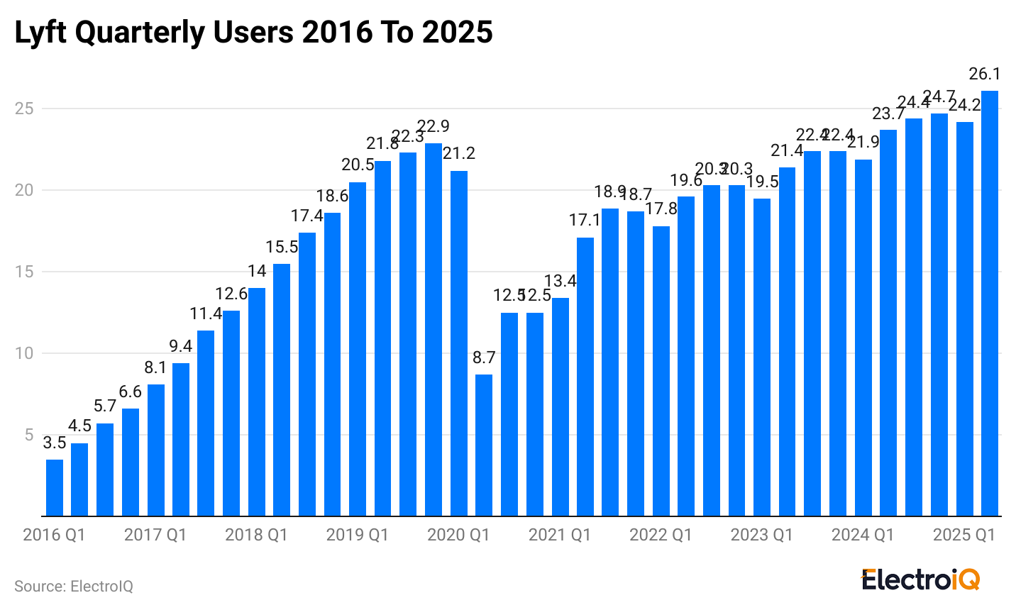 lyft-quarterly-users-2016-to-2025