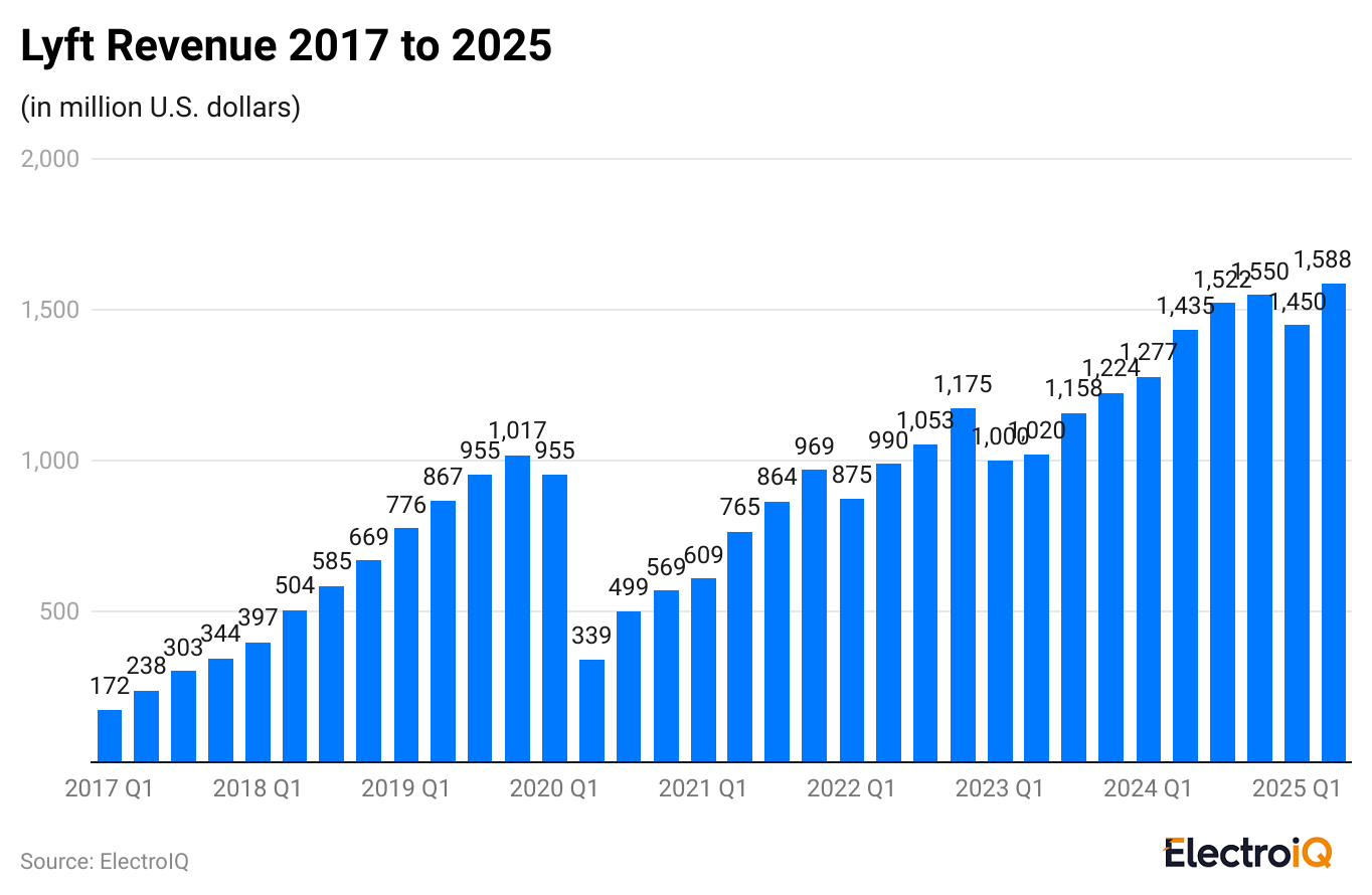 lyft-revenue-2017-to-2025-