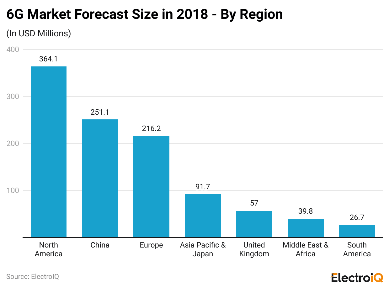 6g-market-forecast-size-in-2018-by-region
