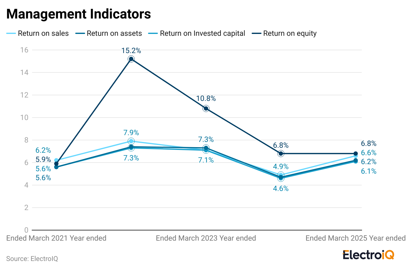 management-indicators