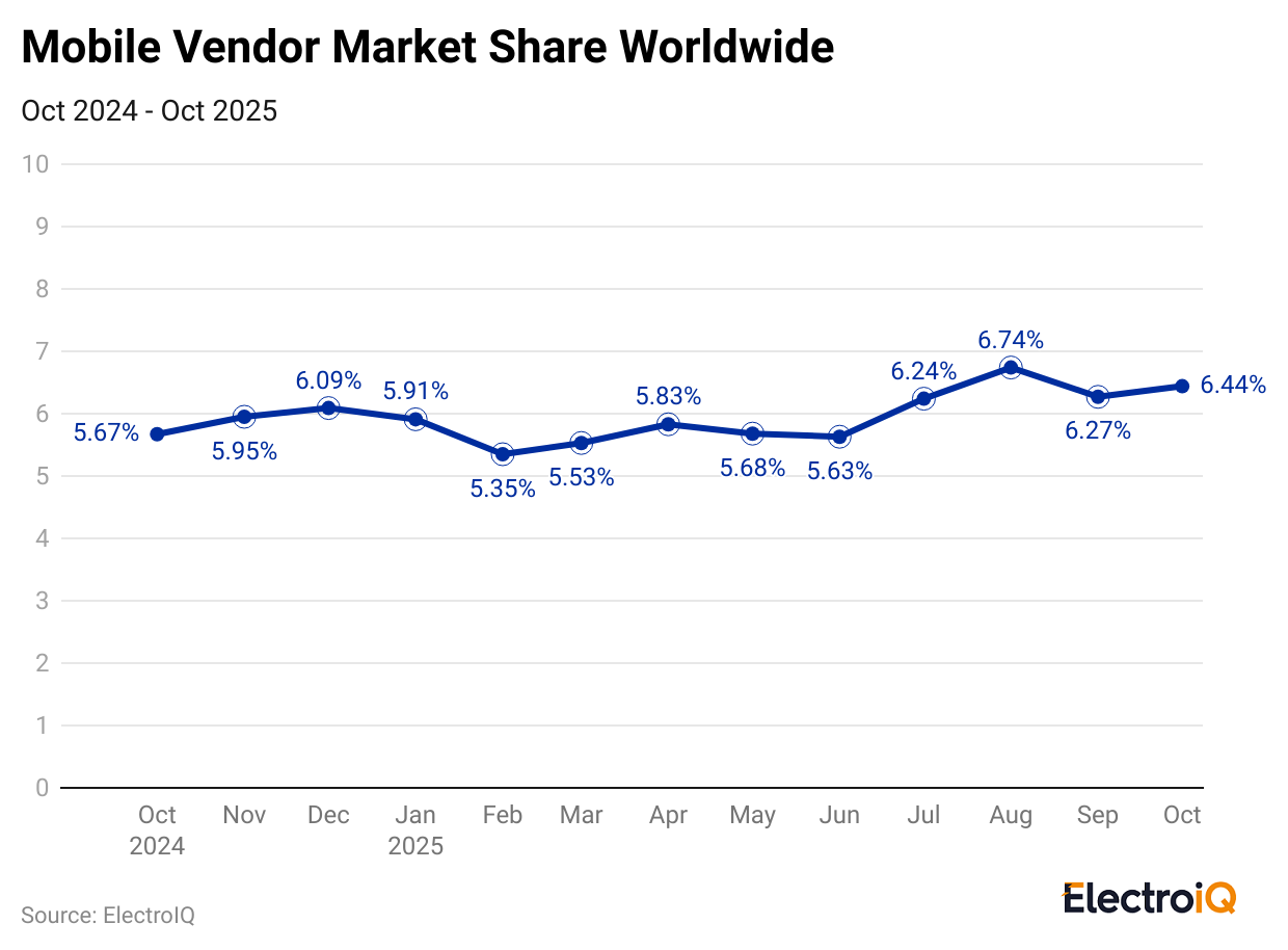 mobile-vendor-market-share-worldwide-