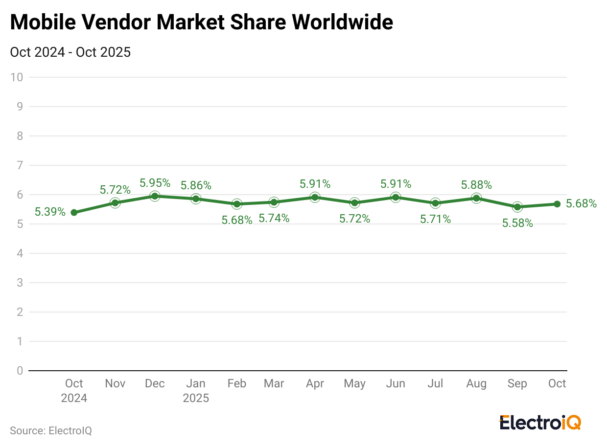 mobile-vendor-market-share-worldwide