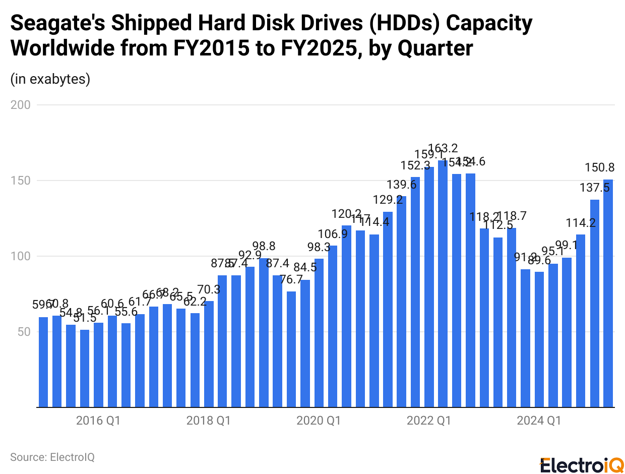 Seagate's Shipped Hard Disk Drives (HDDs) Capacity Worldwide from FY2015 to FY2025, by Quarter
